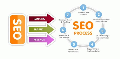 Backlink – yếu tố SEO về liên kết