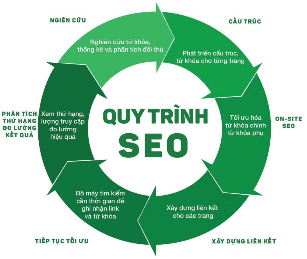 dịch vụ SEO từ khóa chuyên nghiệp