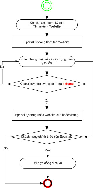 Thiet ke website, thiết kế website, tao website, thiết kế website miễn phí, tạo website miễn phí